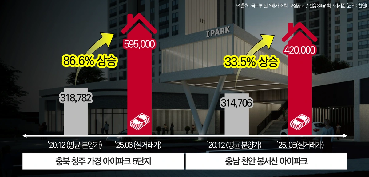 2020년 평균 분양가와 2025년 5~6월 최고 실거래가를 비교한 다른 지역 아이파크 과거 사례